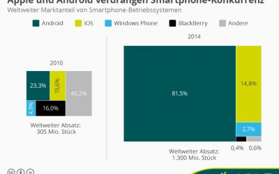 Android Marktanteil weltweit über 80%
