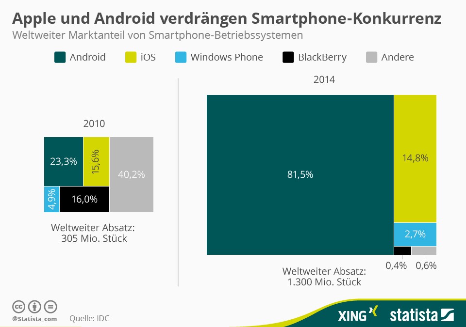 Android Marktanteil weltweit über 80%